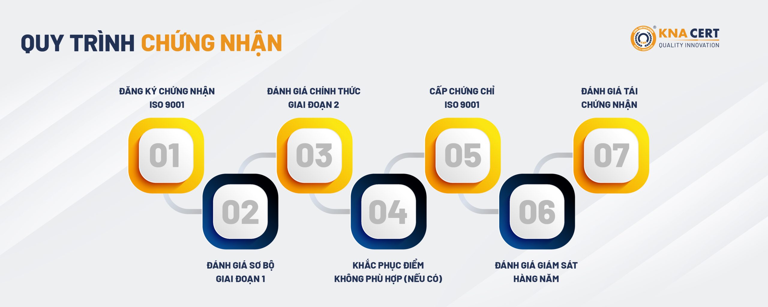 QUY TRÌNH CHỨNG NHẬN ISO 9001